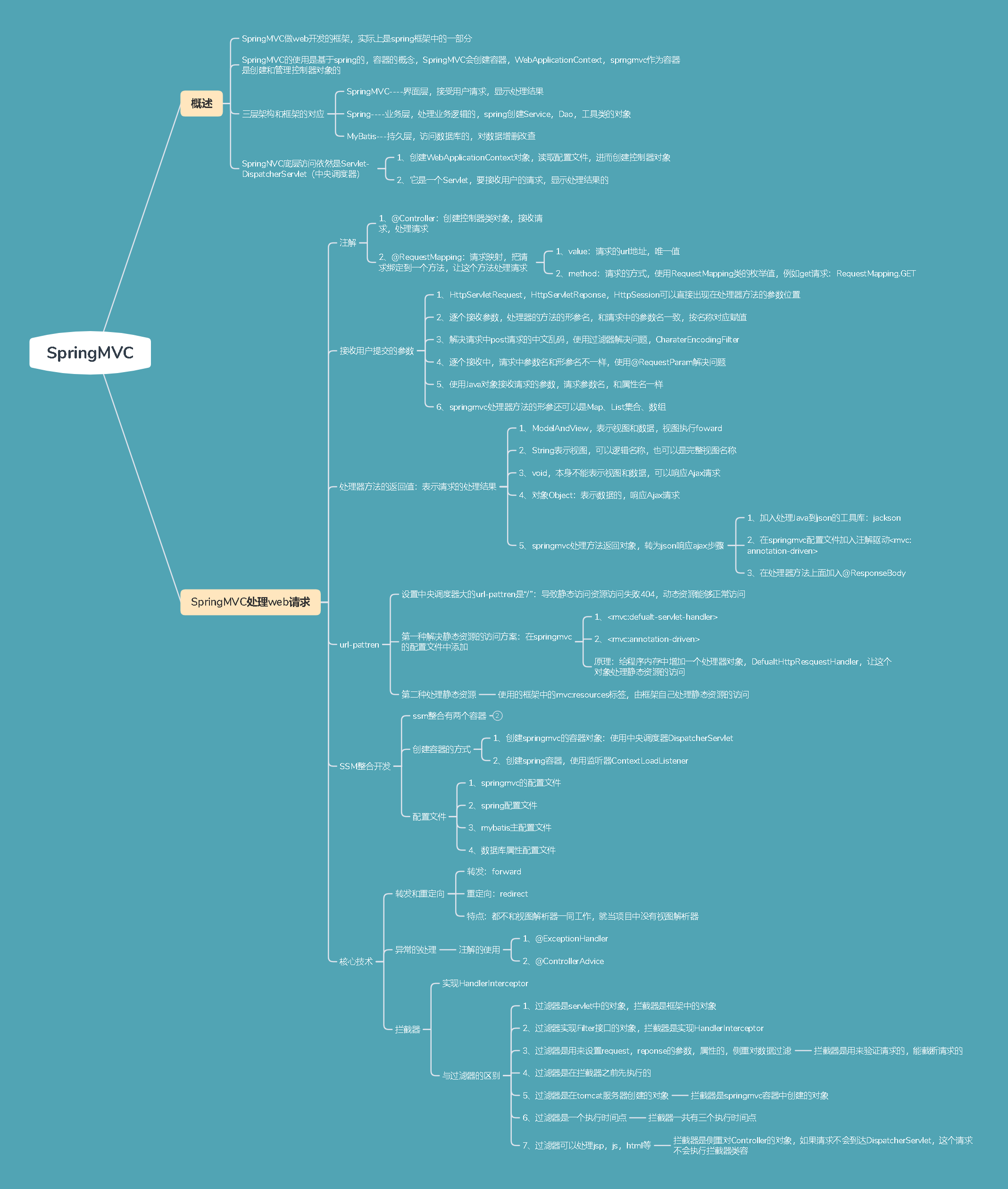 SpringMVC总结思维导图爱上java的小游子-