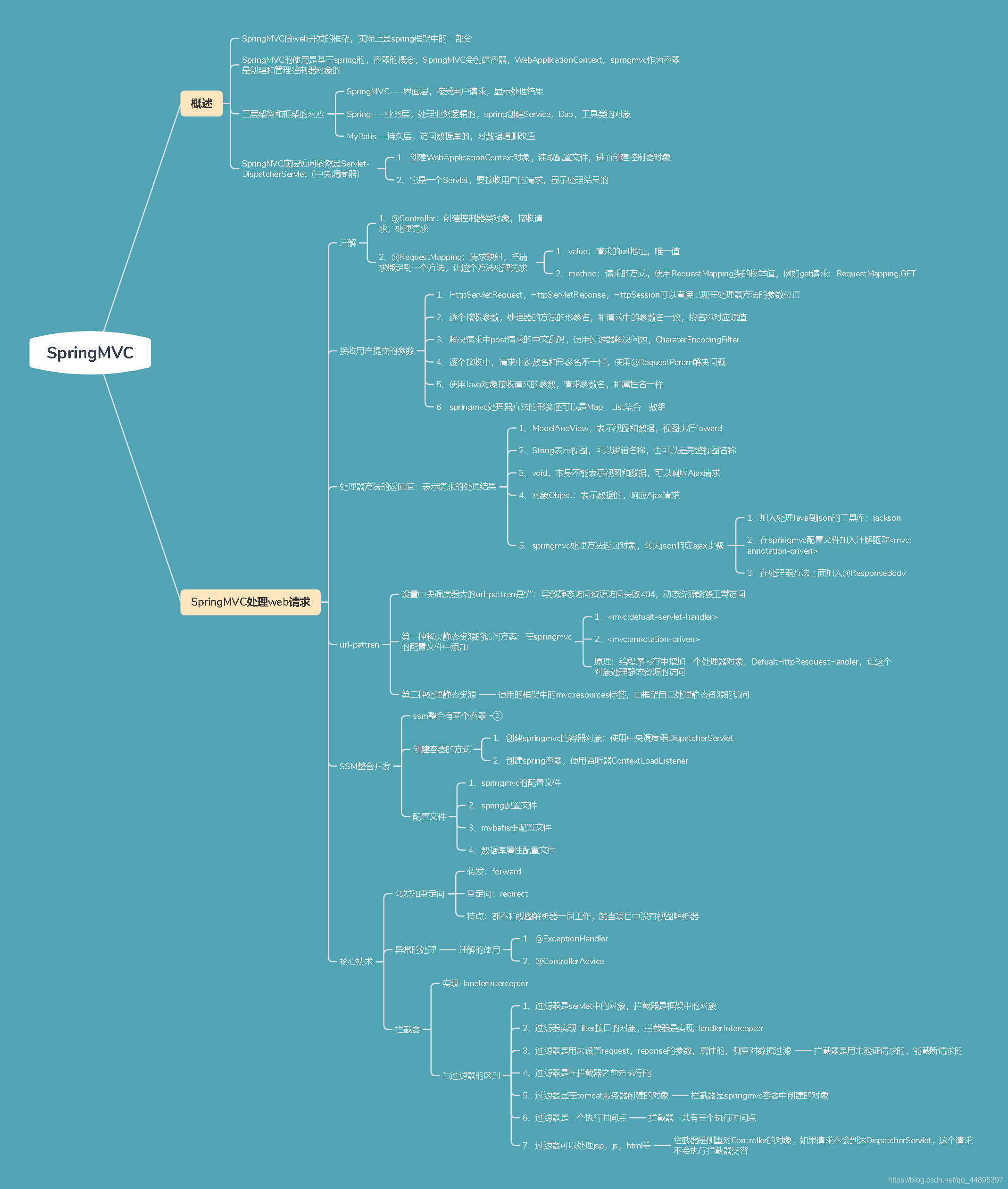 SpringMVC总结思维导图爱上java的小游子-