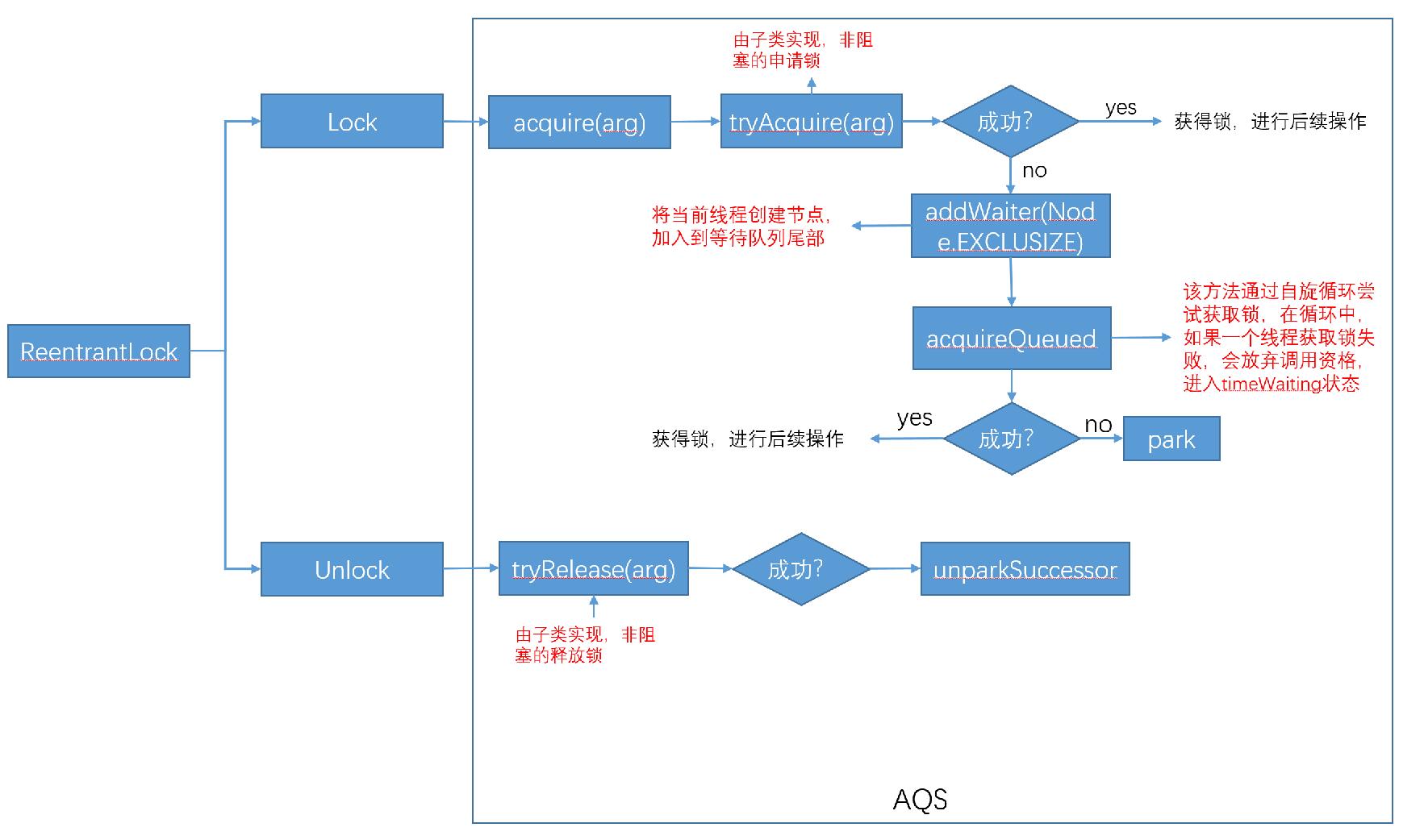 Java学习——AQS解析