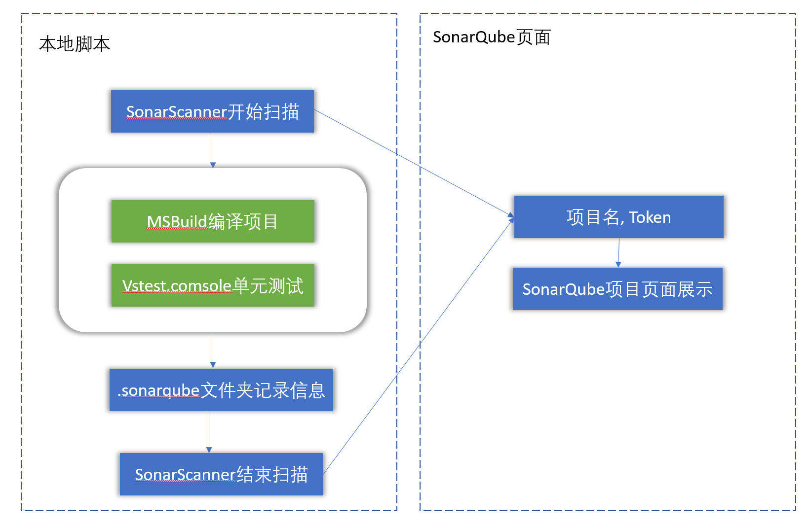 测试的过程,然后它会生成一个记录的文件夹,而sonarqube服务会读取