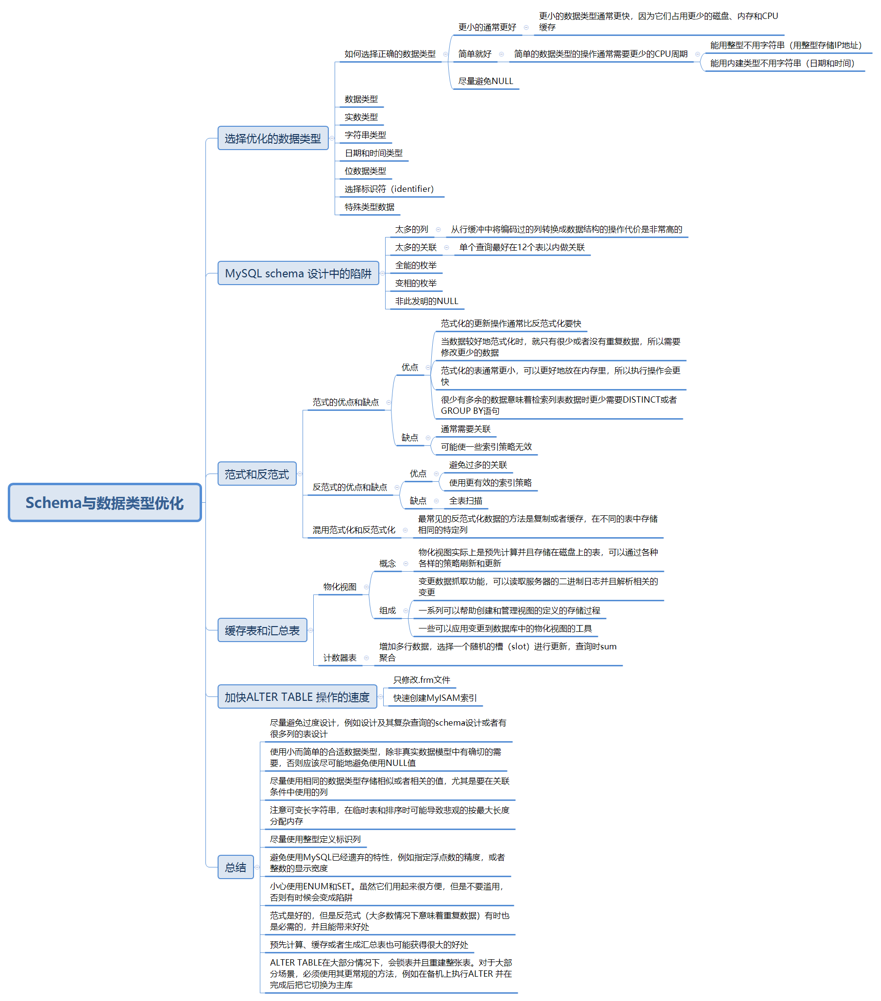 高质量解读《高性能mysql》——第4章Schema与数据类型优化天天water的专栏-