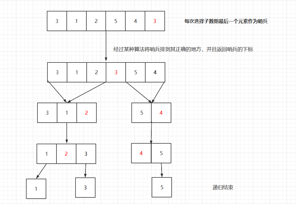 还不懂排序算法可以打我了！wangzhao的博客-