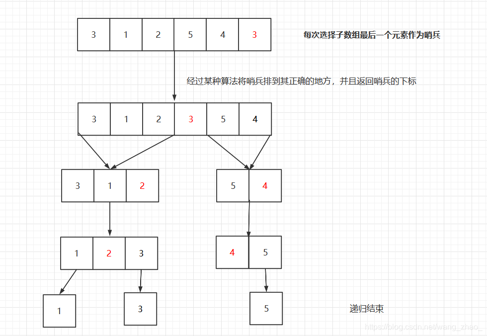 还不懂排序算法可以打我了!wangzhao的博客-