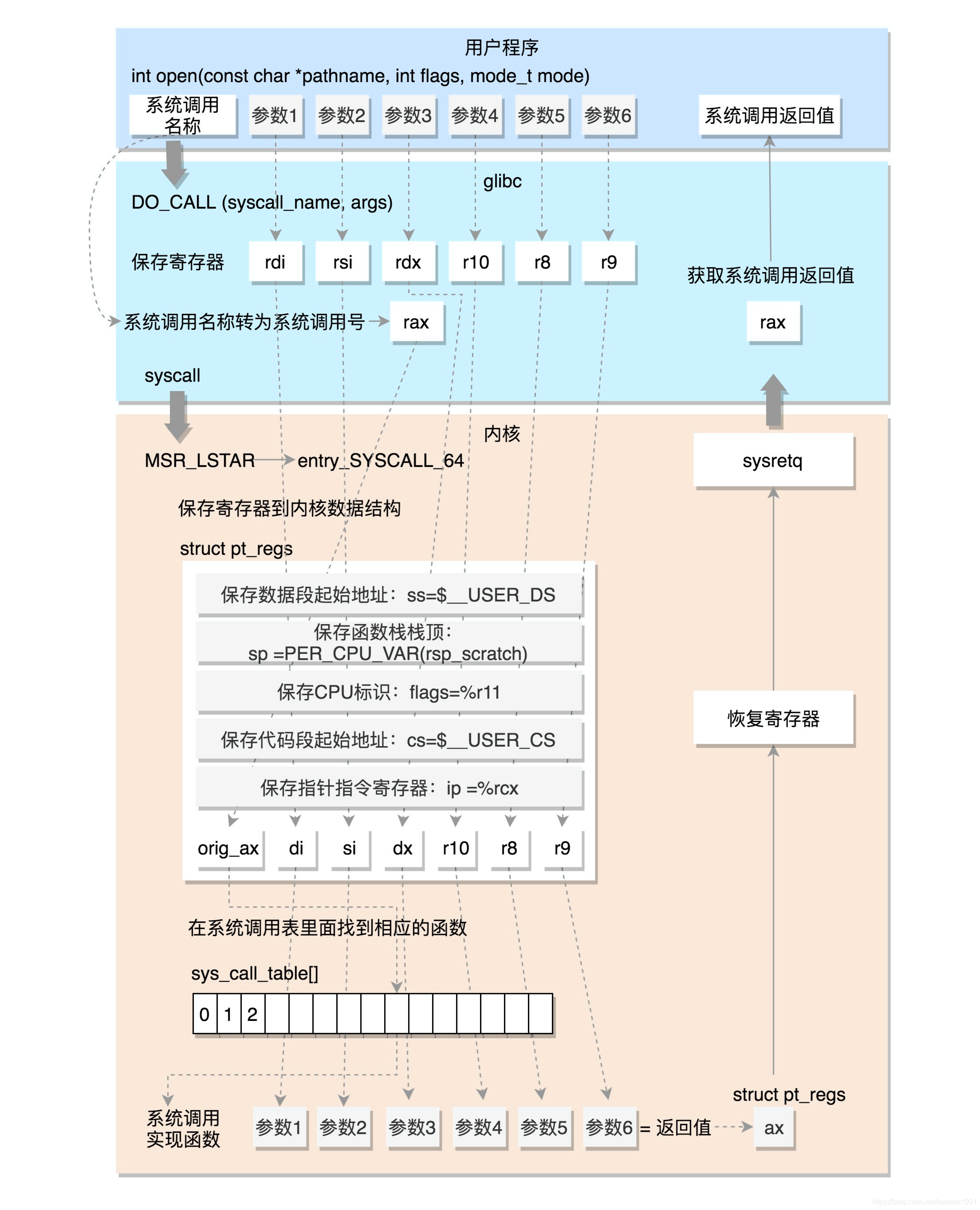 图片来自极客时间趣谈linux操作系统