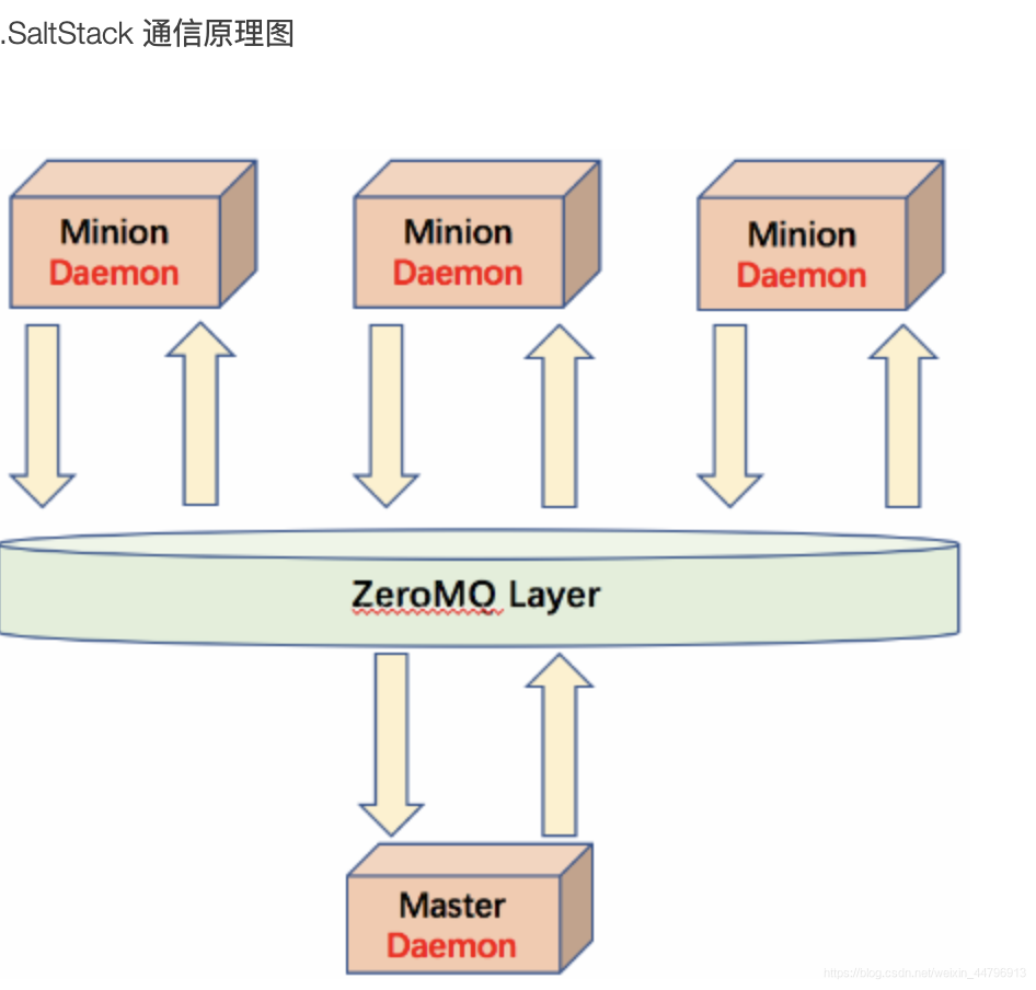 saltstack初识_salt minion是什么-CSDN博客