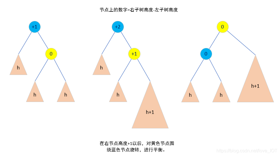 插入情形下的AVL平衡