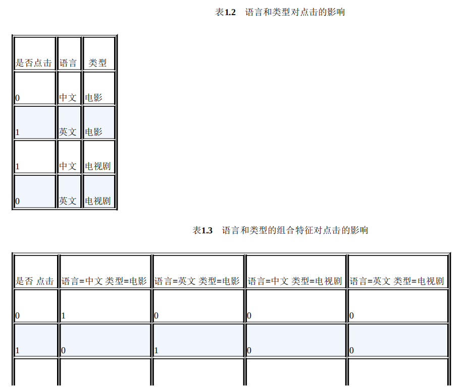 1.3什么是组合特征？如何处理高维组合特征？youif的博客-