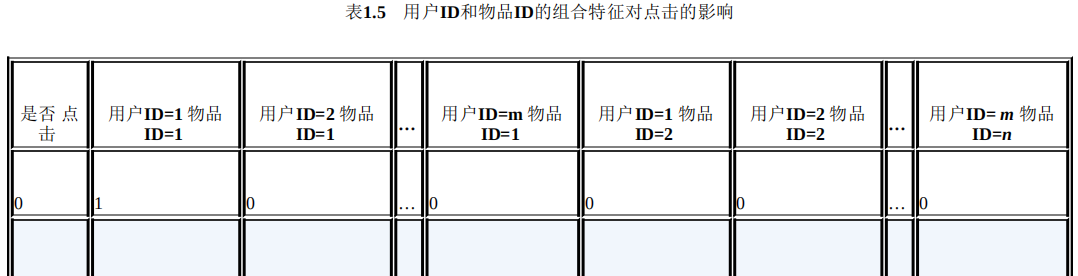 1.3什么是组合特征？如何处理高维组合特征？youif的博客-