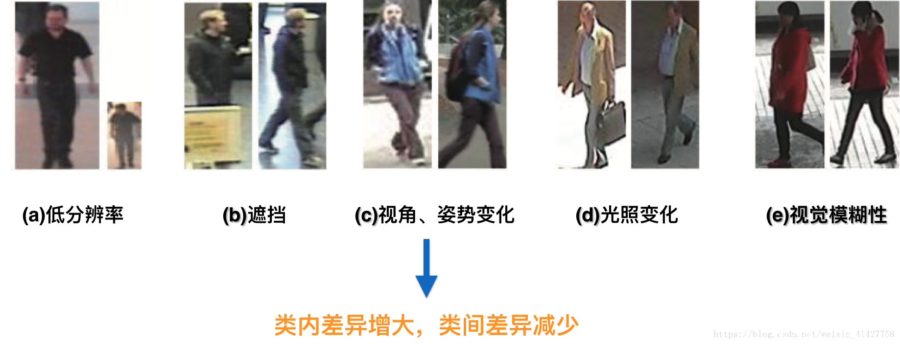 行人重识别(Person re-identification)概述_行人重识别综述-CSDN博客