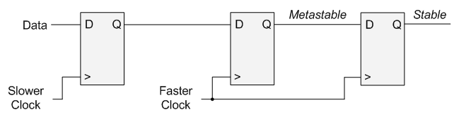 从慢时钟域过渡到快时钟域