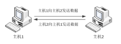 Java进阶知识学习:网络编程qq41649001的博客-