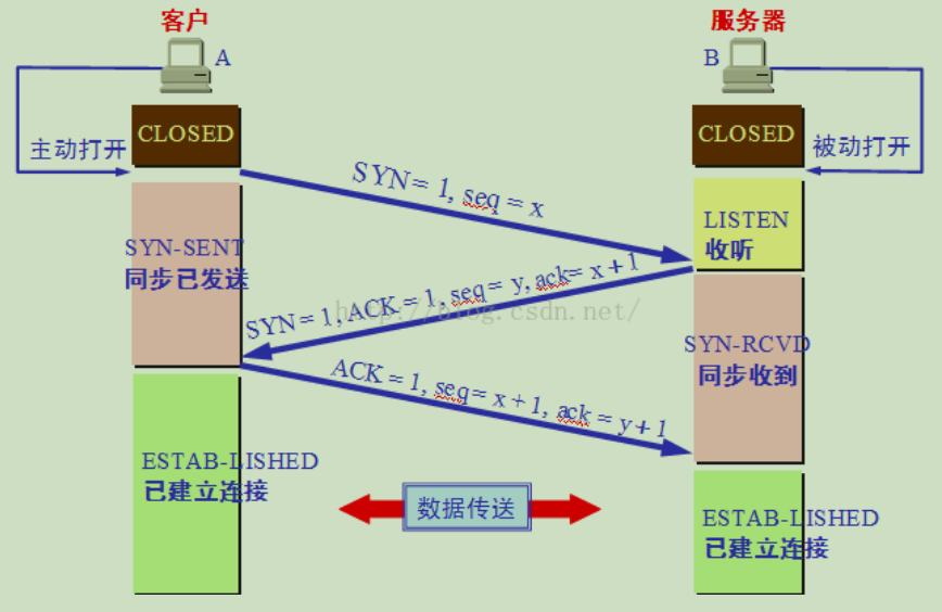 Java进阶知识学习:网络编程qq41649001的博客-