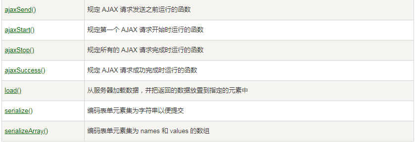 AJAX请求常用的几种写法