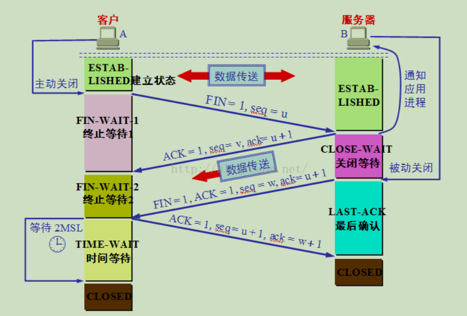 Java进阶知识学习:网络编程qq41649001的博客-