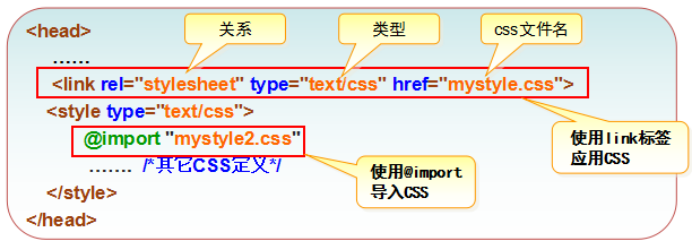 CSS基础（一）a290575479的博客-【 】用于设置html页面中的内容外观显示样式。