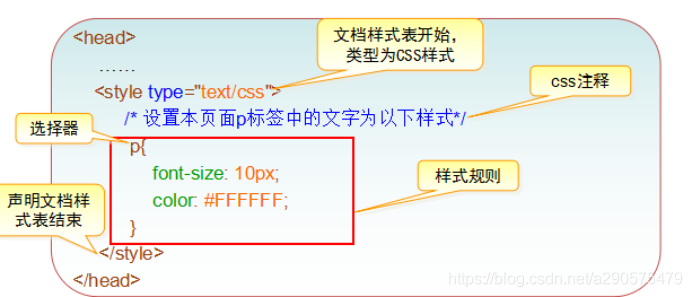 CSS基础(一)a290575479的博客-【 】用于设置html页面中的内容外观显示样式。