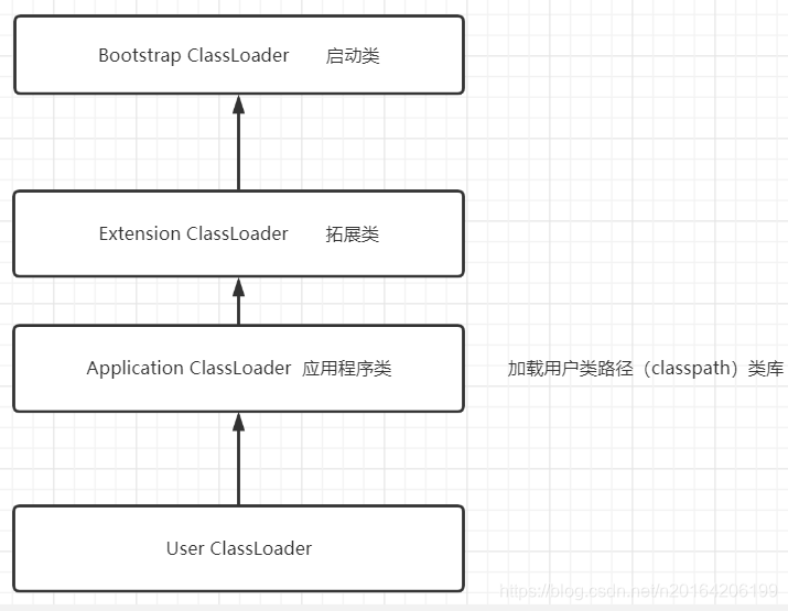 双亲委派模型