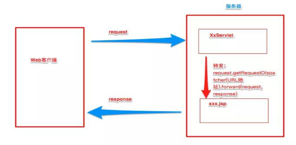 Detailed Java JSP technology: (6) request forwarding - Programmer Sought