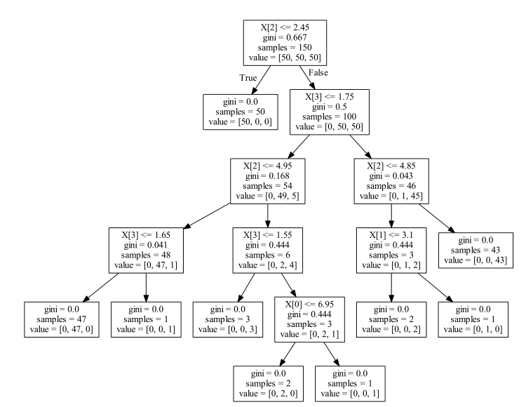 sklearn_决策树_python 使用gini系数策略决策树进行分类CSDN博客