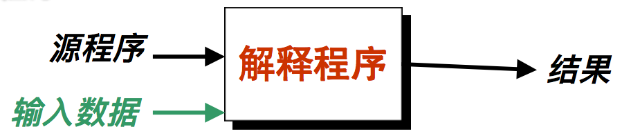 编译原理（一）编译程序、解释程序、程序设计语言范型