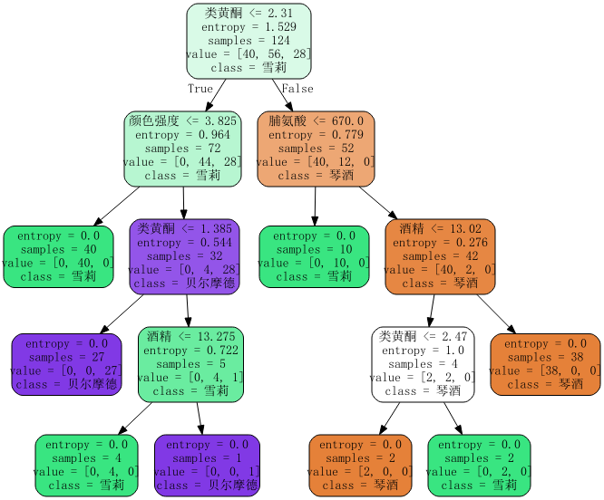 sklearn_决策树_python 使用gini系数策略决策树进行分类CSDN博客
