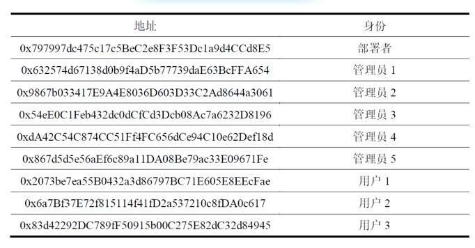 基于智能合约的高校志愿服务管理系统weixin44739462的博客-