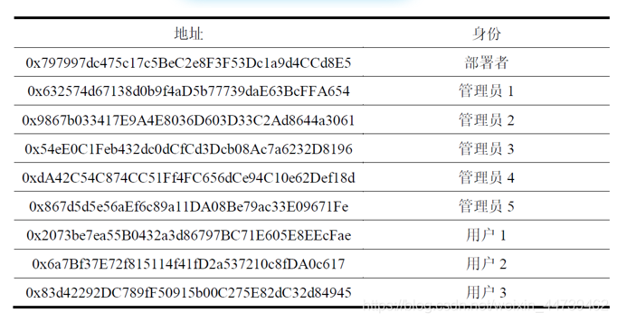 基于智能合约的高校志愿服务管理系统weixin44739462的博客-