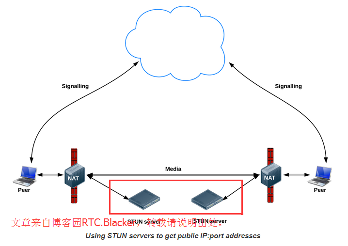 信令服务和媒体服务