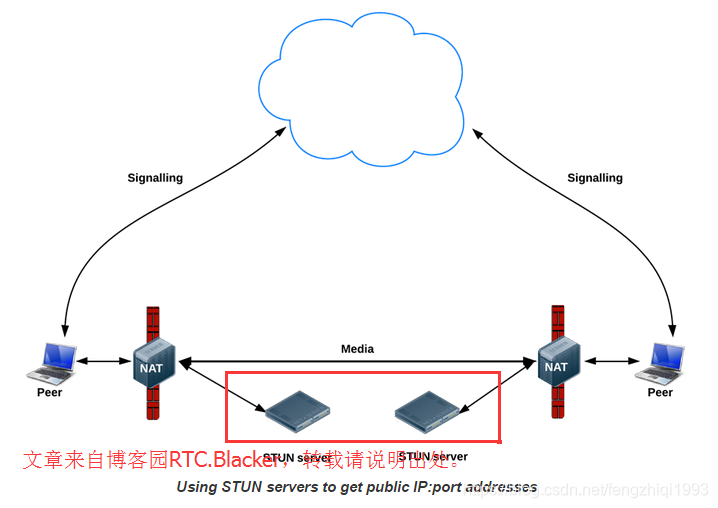 信令服务和媒体服务