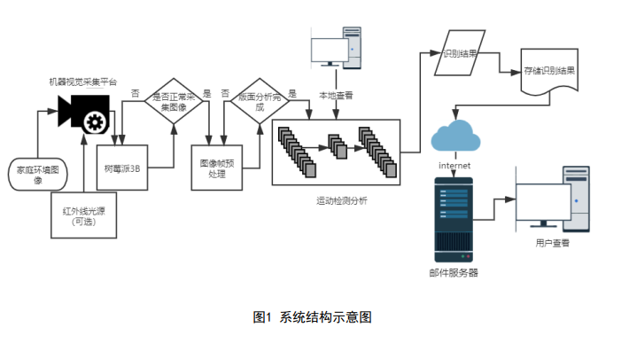 基于opencv的家居智能安防机器视觉系统dgutguangdian的博客-