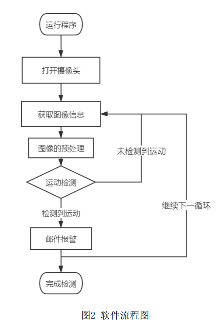 基于opencv的家居智能安防机器视觉系统dgutguangdian的博客-