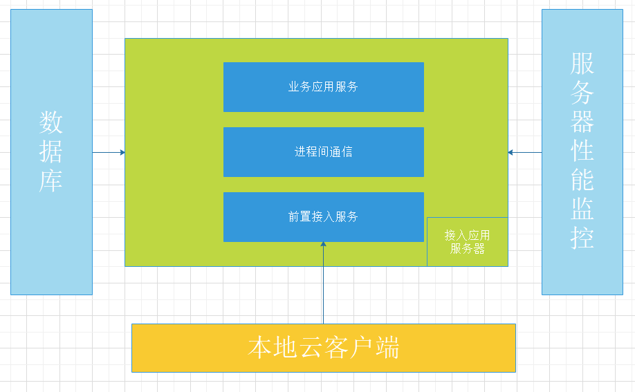 FTP文件管理项目（本地云）实战指南看，未来的博客-