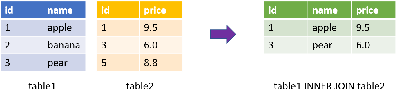 inner_join