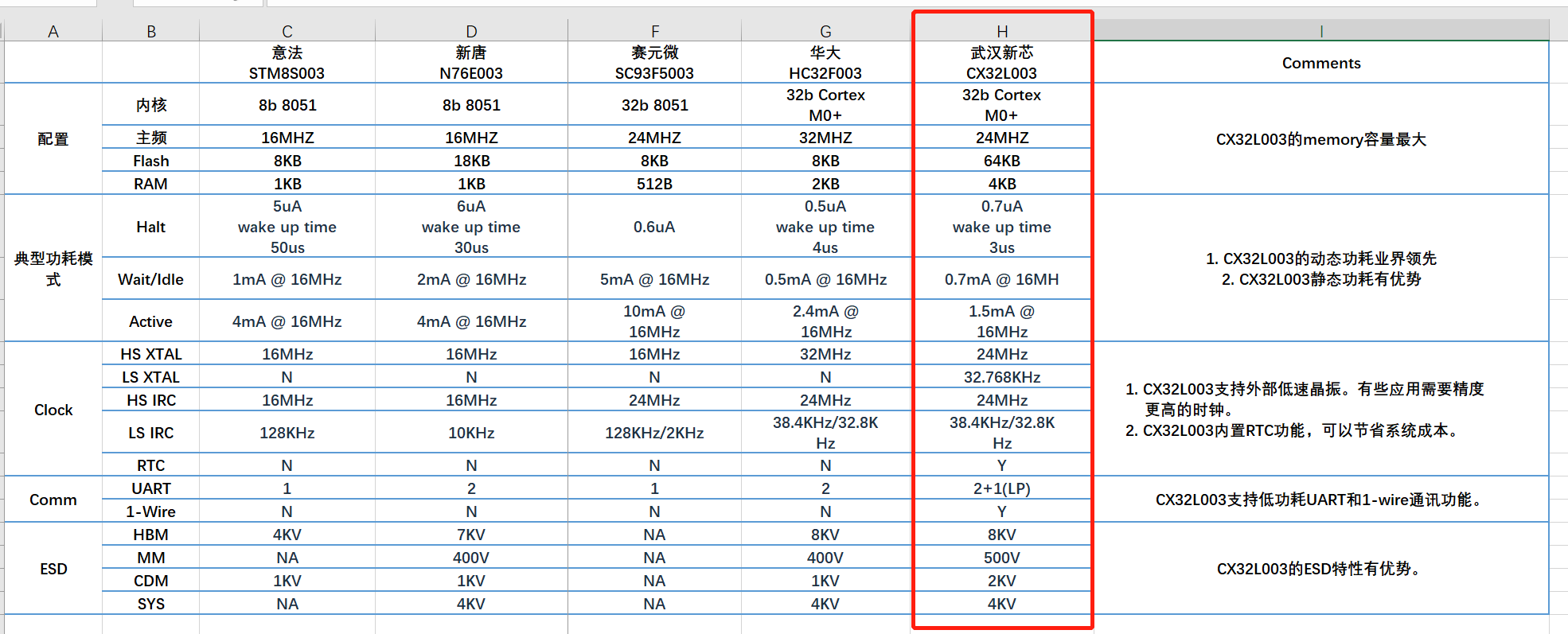 CX32L003可替代STM8S003，与新唐003 华大003一样 