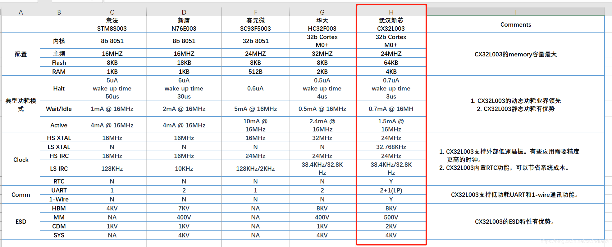 CX32L003可替代STM8S003，与新唐003 华大003一样 