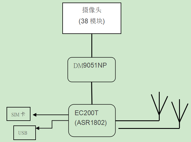 DM9051SPI网卡驱动于EC200T 4G模块有线网口驱动添加指导qq1667532的博客-