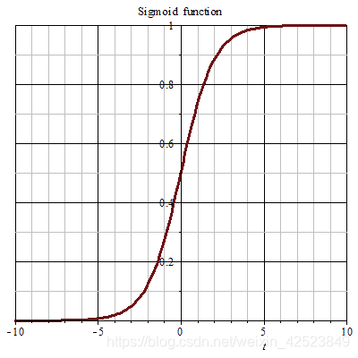Sigmoid函数