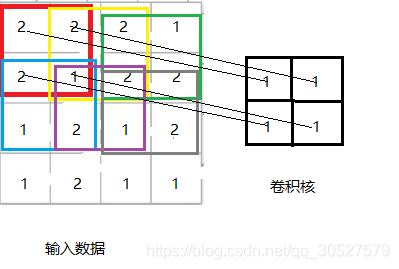 Keras Conv2d 解析 专治跌倒扭伤的博客 Csdn博客