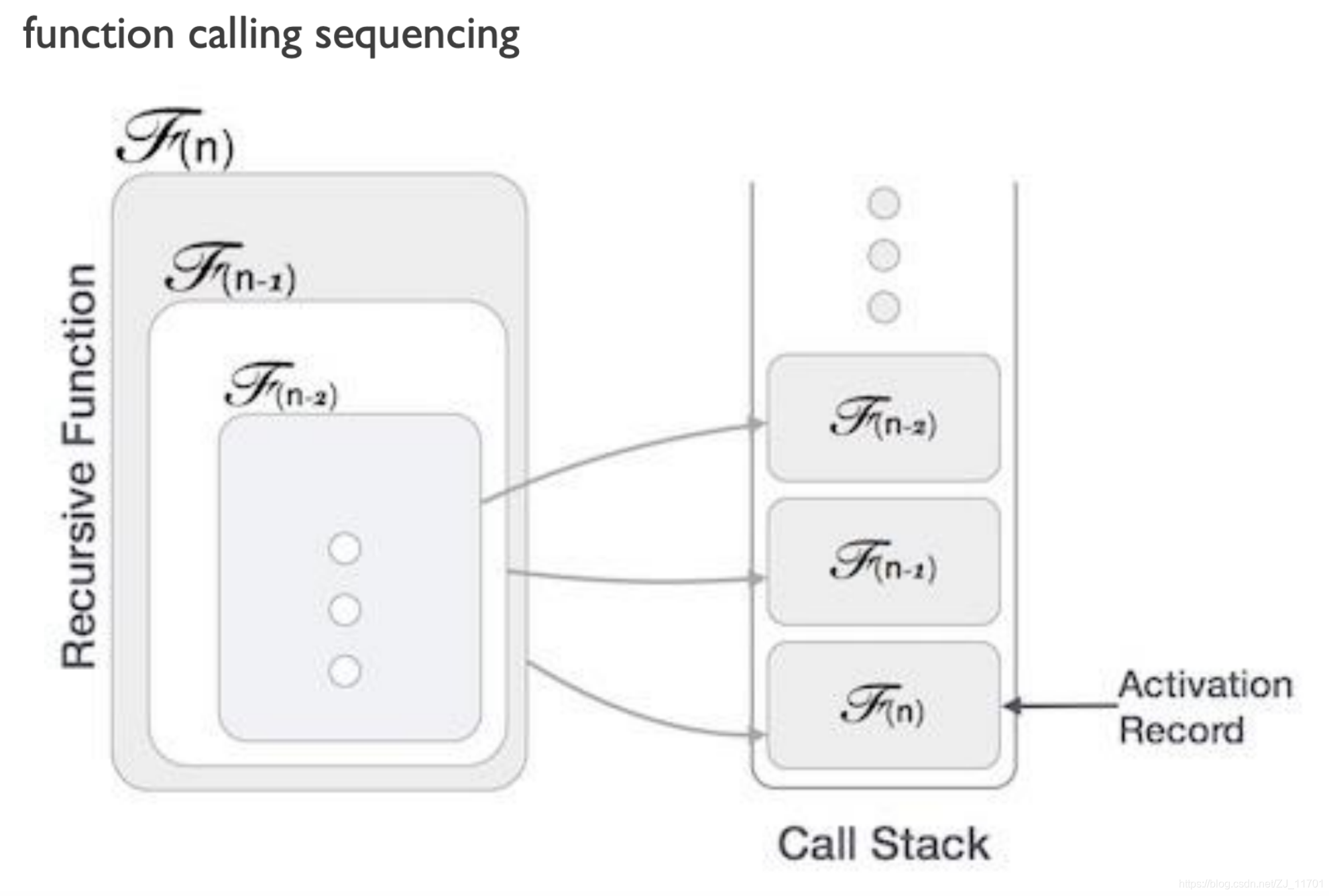 Call stack functions