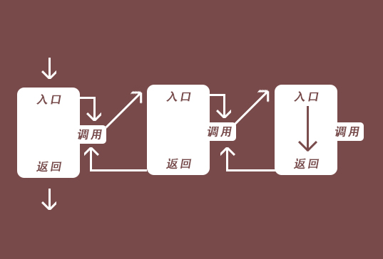 如何理解递归的原理？qq48593832的博客-