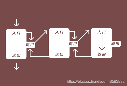 如何理解递归的原理?qq48593832的博客-