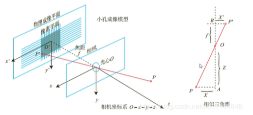 照相机成像原理是什么字母表示_小孔成像的原理是什么(3)