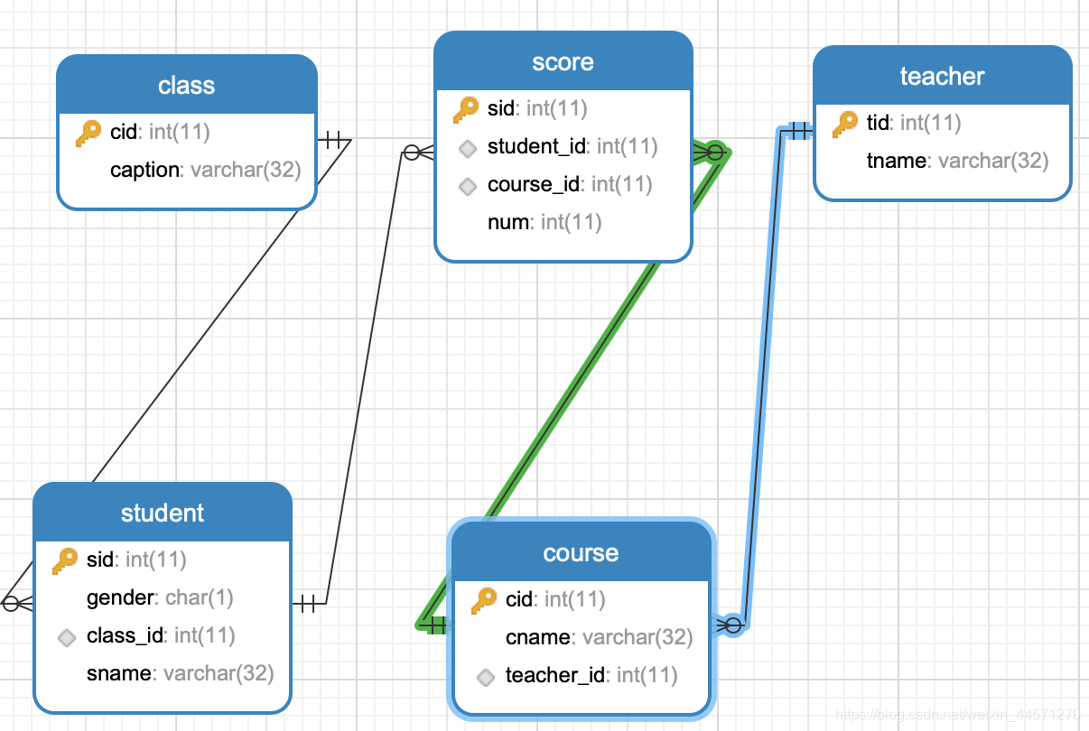 MySQL基础(四):navicat工具使用说明,高难度SQL查询练习题一点一滴铺就人生-