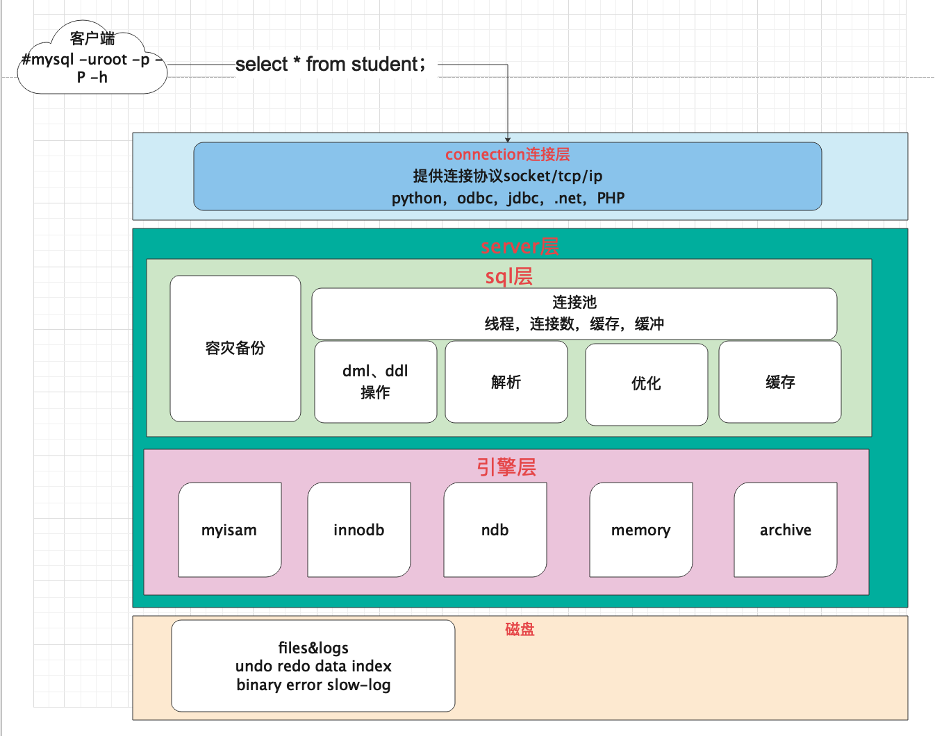 Linux运维-mysql体系结构图解_mysql与linux整合的系统架构图-CSDN博客