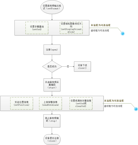 实现标准GB/T28181-2016前端设备（Android、Linux）weixin47149129的博客-