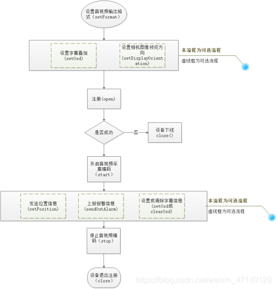 实现标准GB/T28181-2016前端设备(Android、Linux)weixin47149129的博客-
