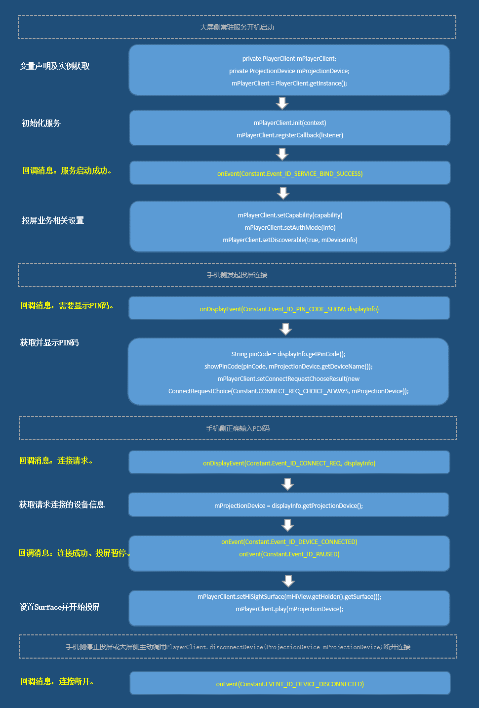 更详细的流程步骤拆解，请前往开发者联盟-Cast+Kit开发指南