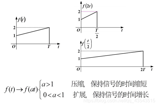 信号与系统复习单元一_门函数乘以符号函数-CSDN博客