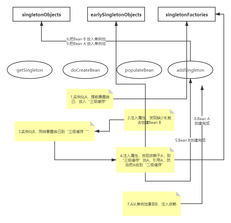 Spring IOC circular dependency problem - Programmer Sought