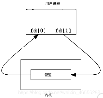 管道